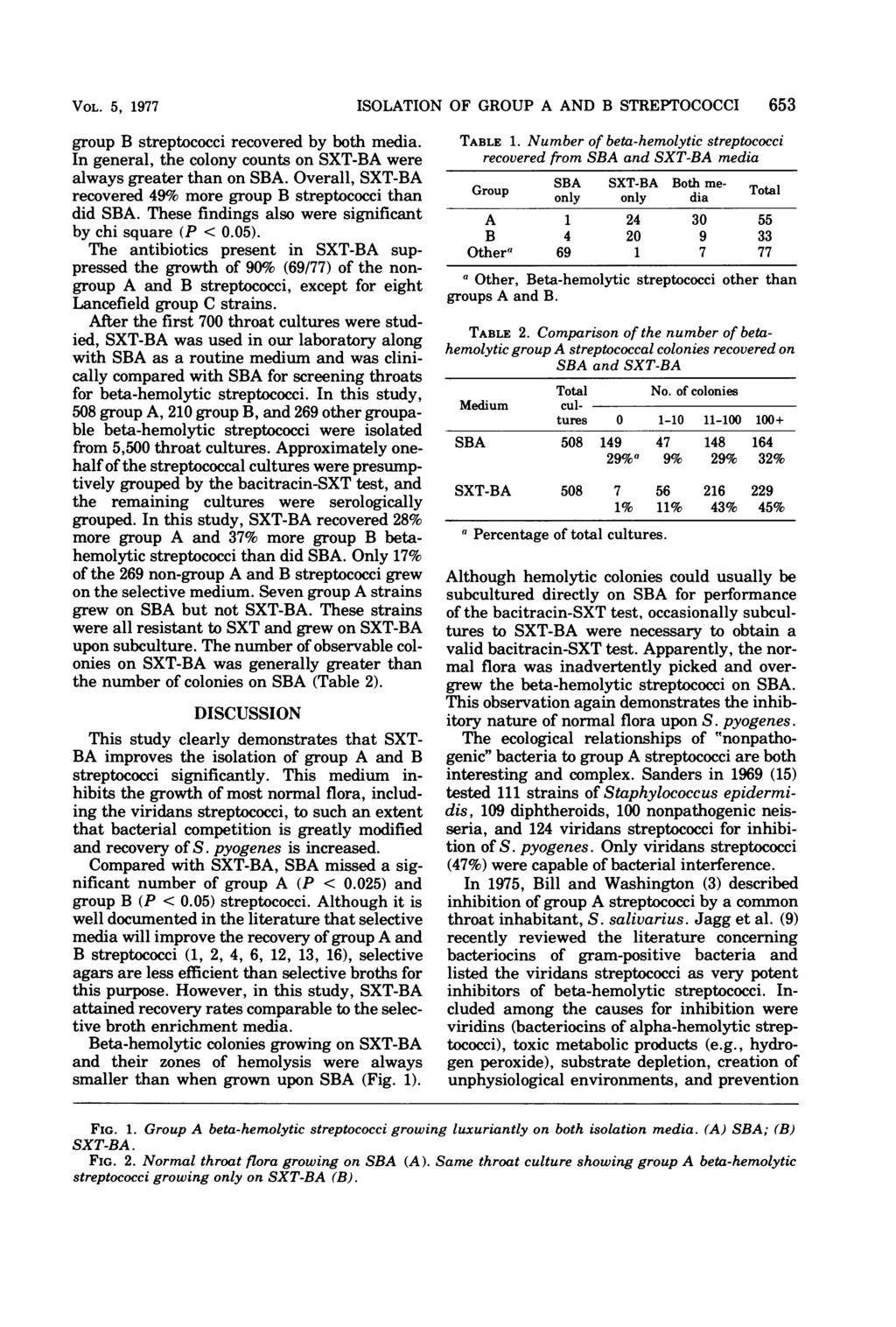 VOL. 5, 1977 group B streptococci recovered by both media. In general, the colony counts on SXT-BA were always greater than on SBA.