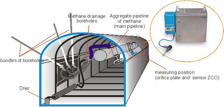 methane drainage system with measuring equipment.