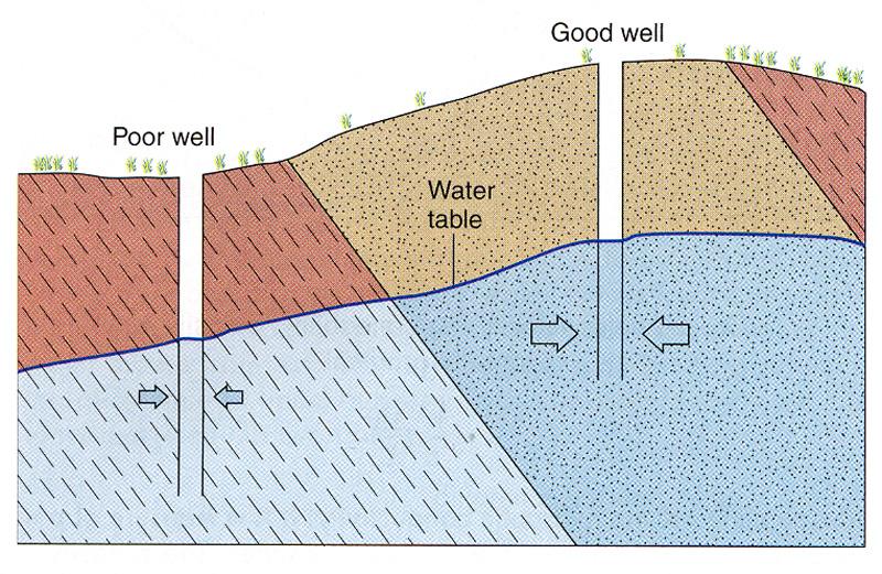 Aquifers and Aquitards Aquifer - body of saturated rock or sediment through which water can move