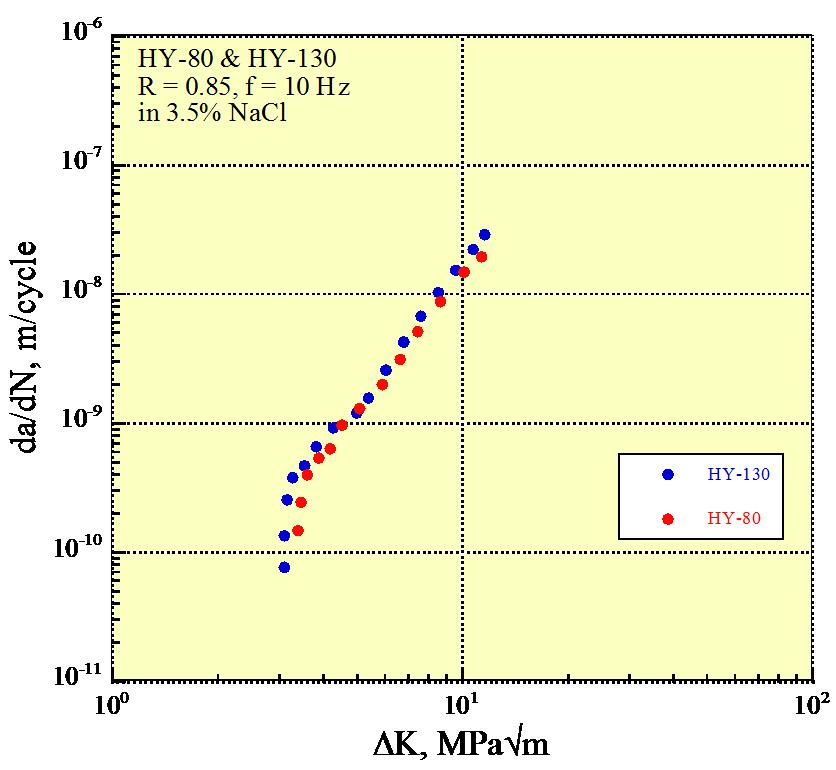 (a) (b) Figure A-10: Comparison of HY-80 and HY-130 fatigue