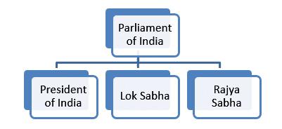 Parliament of India for SSC & Bank Exams - GK Notes in PDF We all know that India is a democratic country and the Parliament of India is the highest legislative body of India.
