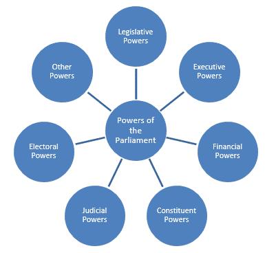 Powers - Parliament of India for SSC & Bank Exams The