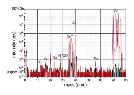 Composition Analysis The chart below shows a SNMS spectrum of a pure Ge-sample taken with an ion bombarding voltage of 1.