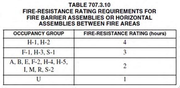 Fire Barrier (707) A fire-resistance-rated wall assembly of materials designed to restrict the spread of fire in which continuity is maintained Not a fire wall Of materials permitted by the building