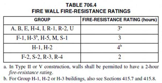 Shaft Enclosures (713) Constructed as fire barriers (713.2) and continuity provisions are the same (713.5) Of materials permitted by the building type of construction (713.