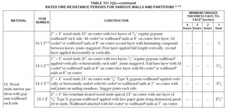 Prescriptive Fire-Resistance-Rated Assemblies Fire-resistance of certain wood assemblies is prescribed in Section 721 based on testing using ASTM E 119 or UL 263 Calculated Resistance