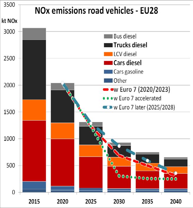 Projections of NO 2 emissions from road
