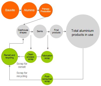 generation of post consumed scrap material gains momentum Recycling capacity of 3.