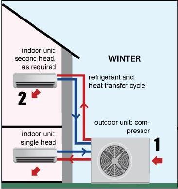 ASHP Components Graphic shows a ductless minisplit - Compressor unit facilitates transfer of heat from the air outside to the indoors using recirculating refrigerants - Seasonal