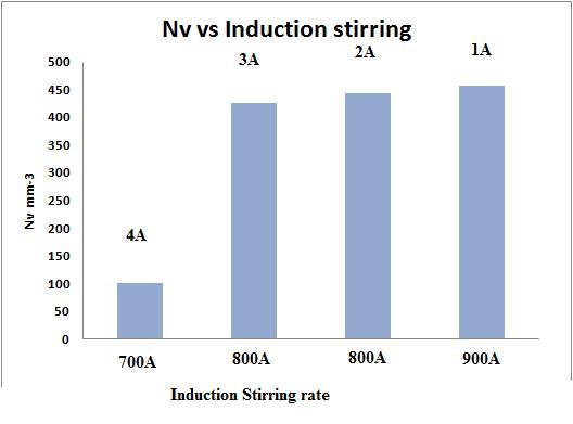 the induction rate increases the number of inclusions per volume also increases. The lowest induction stirring which was 700A shows very low number of inclusions comparing to other heats. Figure 18.