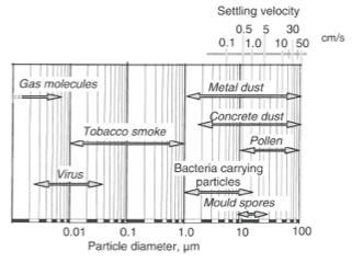 Aerosol particles and the effect on health What effect the