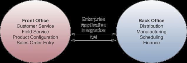 Enterprise Application Integration (EAI) EAI