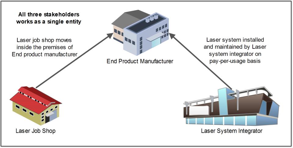 Challenges and Opportunities in Transforming Laser System Industry to Deliver Integrated Product and Service Offers 7 business.