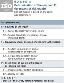Both standards The risk of each hazard is estimated on the basis of the risk element determination.