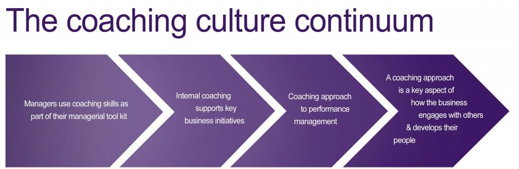 Build a Coaching Culture includes Work Teams & Project Teams Teams also need to acquire the coaching mindset.
