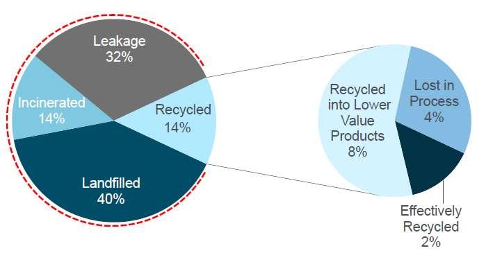 But we have a problem; The plastics waste challenge Roughly 1/3 of the ~400 million tons of plastics produced per year globally is used for packaging applications Only 14% of plastic packaging is