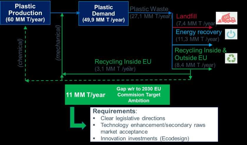 Plastics Future Gap with EU Directives How to close the gap in the plastics industry?