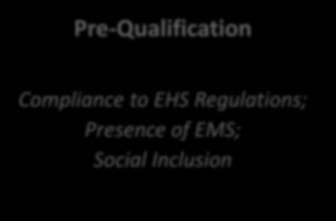 Regulations; Presence of EMS; Social Inclusion Sustainability