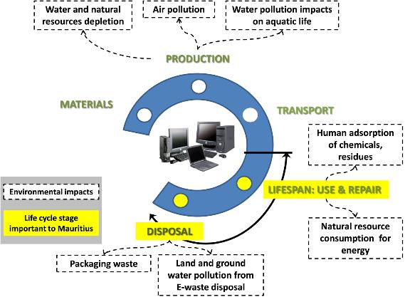 Life Cycle Costing for Personal Computers and Laptops Case based on SPP work in Mauritius Purchase price Energy consumption
