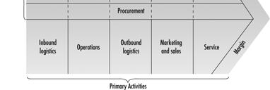 Other Views Kumar s 3Vs Define the value segment or customers (and their needs) Define the value proposition Define the value network to deliver promised service Webster Marketing is: Value defining
