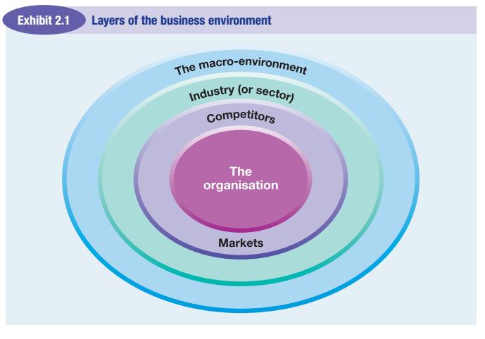 Macro environment PESTLE analysis Micro Environment Porter s 5 forces Competitors