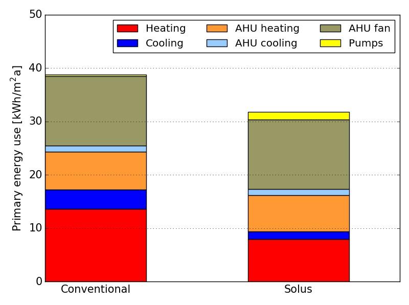 Total energy savings Total energy savings When comparing the total energy use of conventional and Solus system, energy savings of approximately