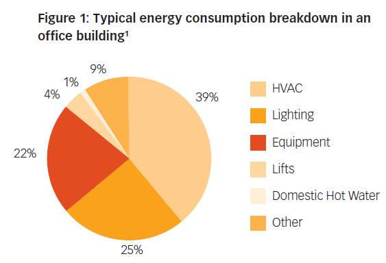 Some average energy consumption figures lindab we simplify construction HVAC represents 40 % of the energy consumption for a typical office building* *) Source: HVAC HESS
