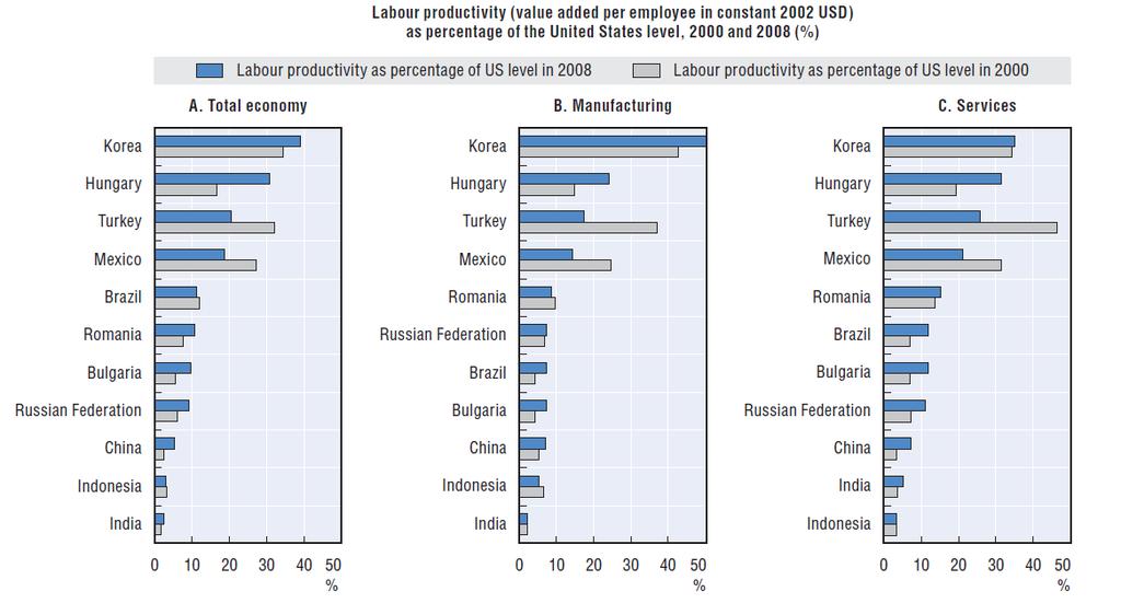 so as the gap in labour productivity B.
