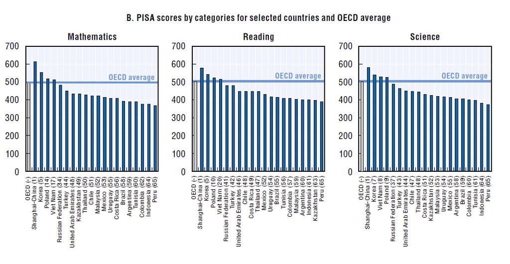 ...but its quality remains relatively low Source: OECD (3), Education at a Glance: OECD