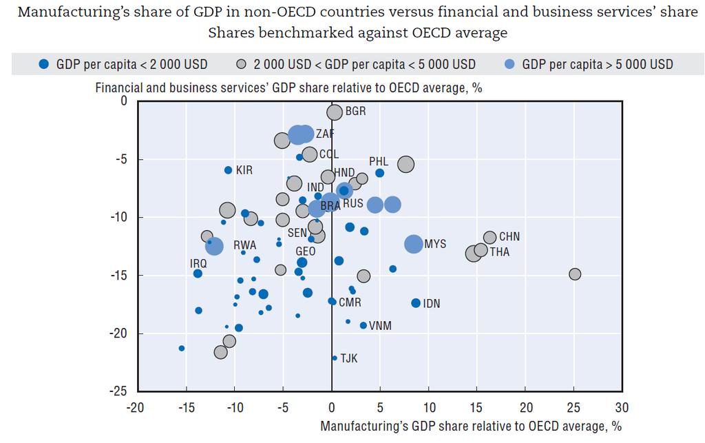 Growth potential is particularly high in financial and business services Notes: The bubble size indicates a country
