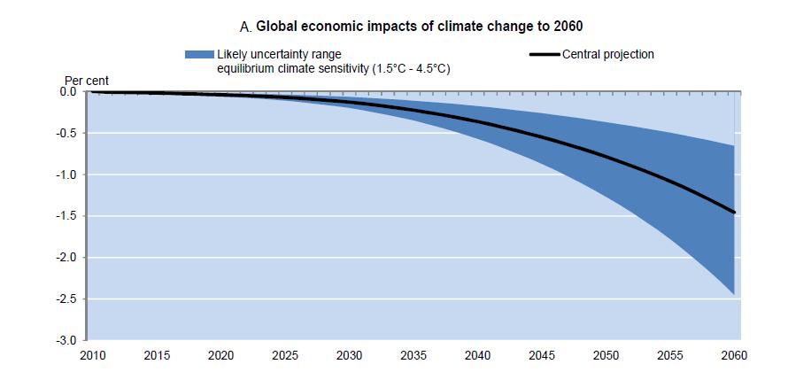Climate change will affect GDP D.