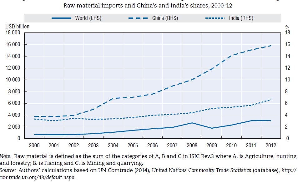 Raw material imports are particularly strong in