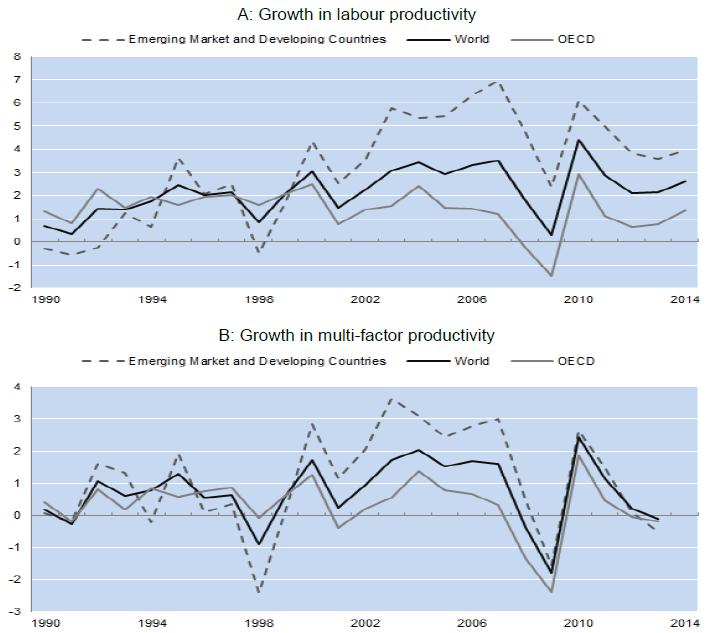 Global trends In recent years, advanced economies have experienced a trend decline in productivity growth, a phenomenon that predates the financial crisis (OECD 2015) 1.