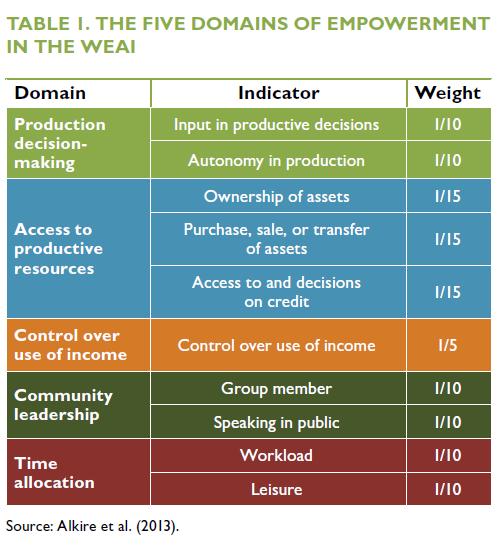 ILSSI IS USING THE WOMEN S EMPOWERMENT IN AGRICULTURE INDEX Intra-household survey tool The WEAI measures women s empowerment across 5 domains of empowerment (5DE) to the right and the Gender Parity