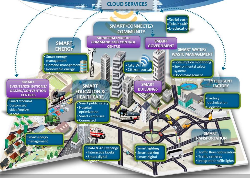 Smart Cities are Incorporating Smart City solutions into the everyday urban fabric: Drive greater efficiency in city operations Provide a platform for citywide innovation Promote
