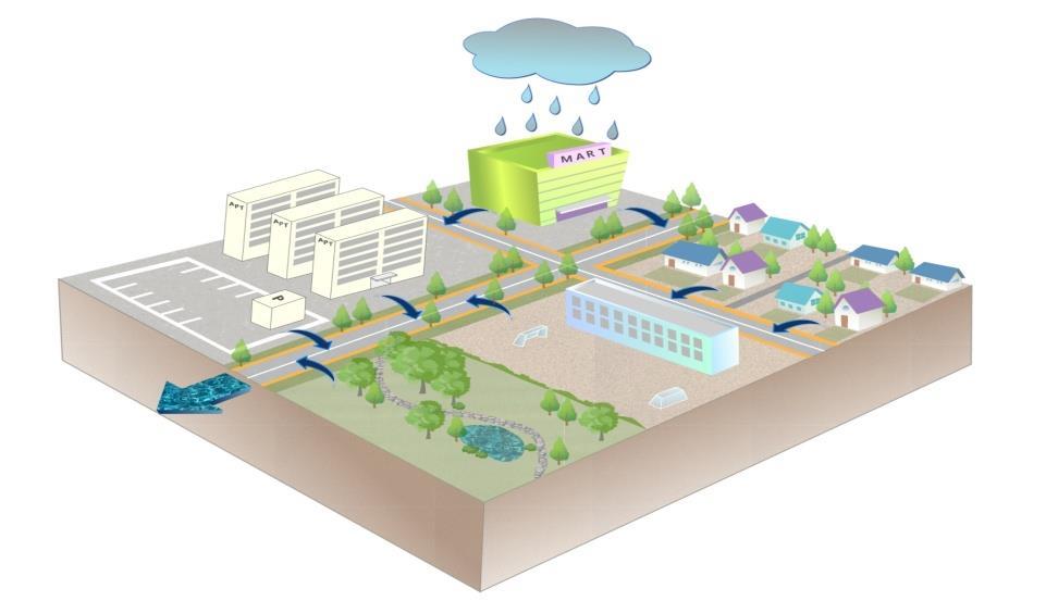 Change of New City Paradigm on Korea LID (Low Impact Development) : The new paradigm of rainwater management Low Impact Development (LID) methods have been used to restore the