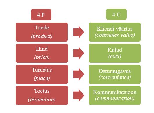 25 (cost to the consumer), ostumugavus ja sobivus (convenience) ning kommunikatsioon (communication) (Vihalem, 2008). Joonis 1.2. Lauterborni 4C-mudel.