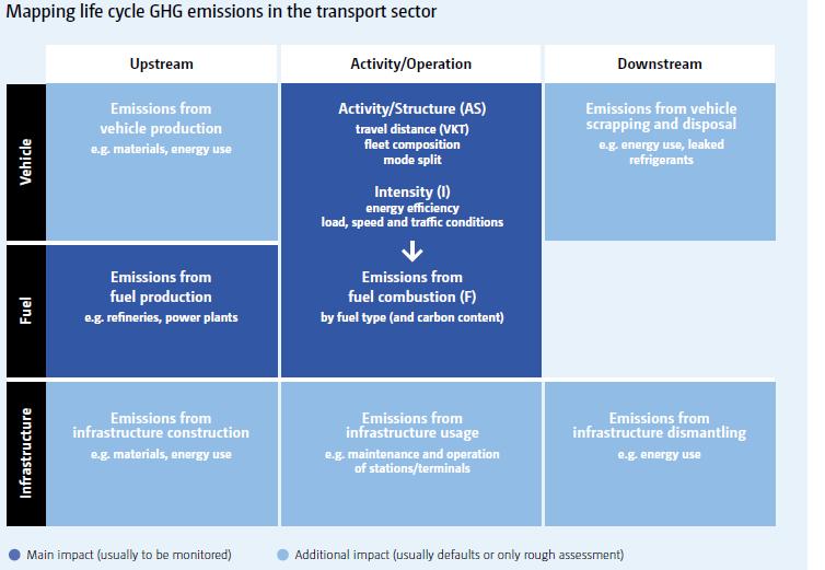 Scope of the emissions assessment in the tool