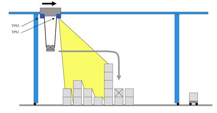 AUTOMATED CRANES FOR OPERATING AREAS/YARDS (ARMG) Stack profiling 3D lasers are used to locate the position of the containers in the operating yard and rearrange them.