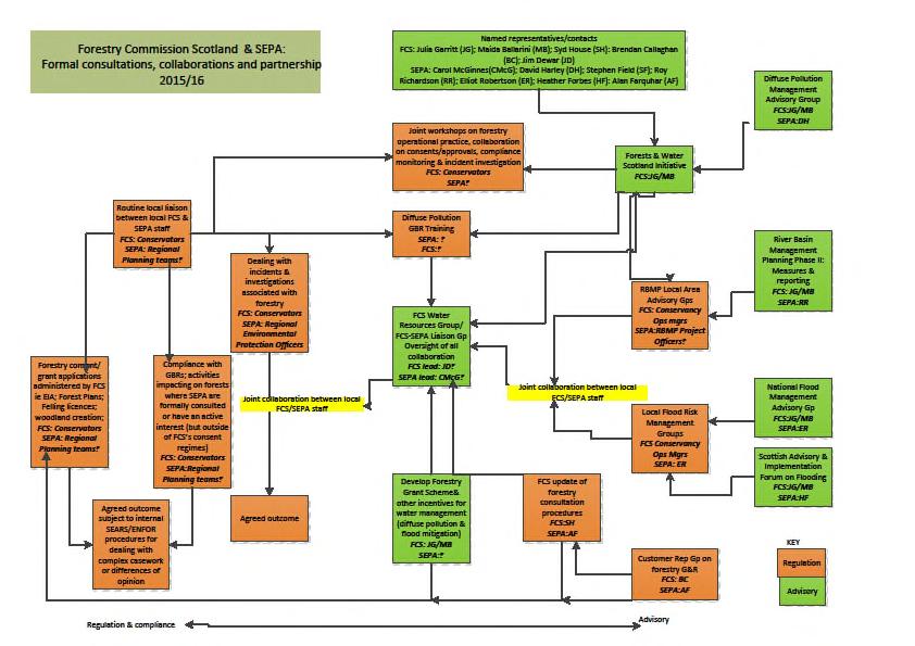 Annex I: Flowchart for Forestry Commission Scotland & SEPA: