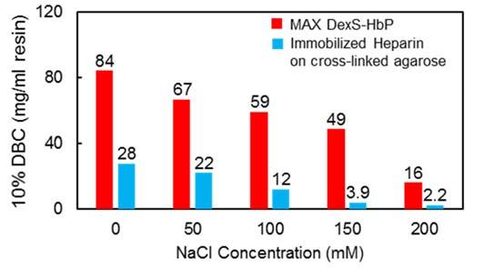 For example, dextran sulfate selectively inhibits HIV-1 replication in vivo or rapidly binds heparin cofactor II. Dextran sulfate is also used to prepare cation exchange chromatography resins.