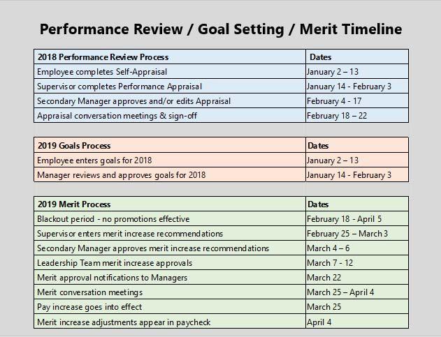 2018 Performance Year Important Dates (all are expressed as 2019 dates) II. GOALS & OBJECTIVES Company Goals & Objectives: Werner Co. sets annual goals for the plan year.