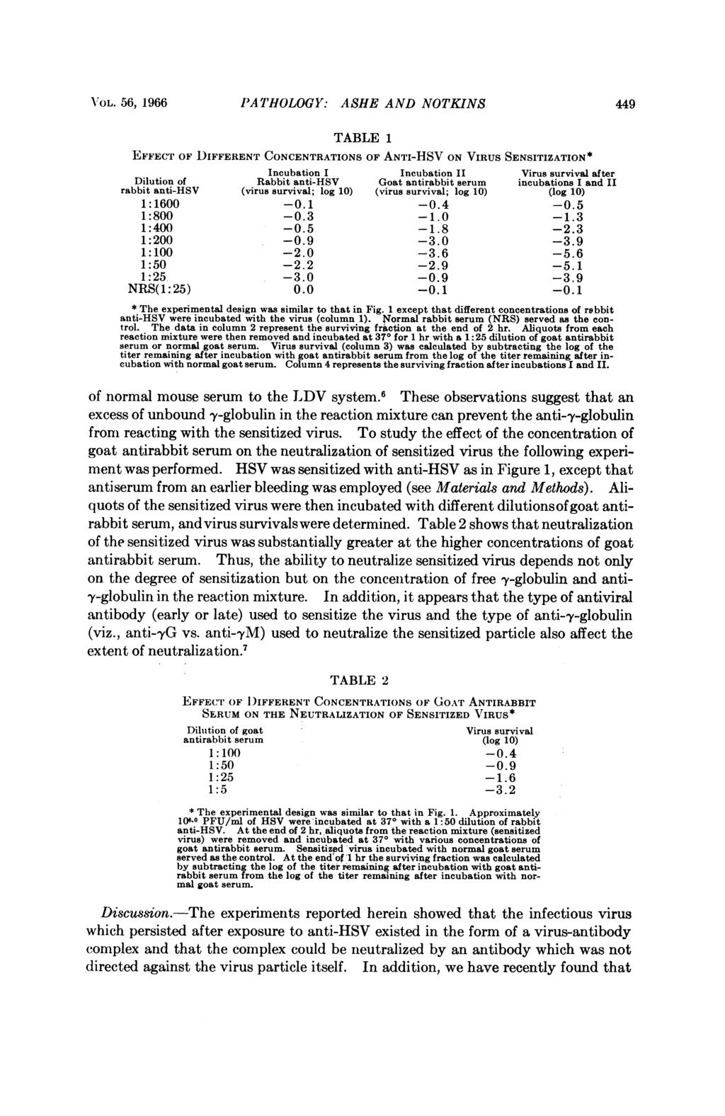 NIOL. 56, 1966 PATHOLOGY: ASHE AND NOTKINS 449 TABLE 1 EFFECT OF DIFFERENT CONCENTRATIONS OF ANTI-HSV ON VIRUS SENSITIZATION* Incubation I Incubation II Virus survival after Dilution of Rabbit