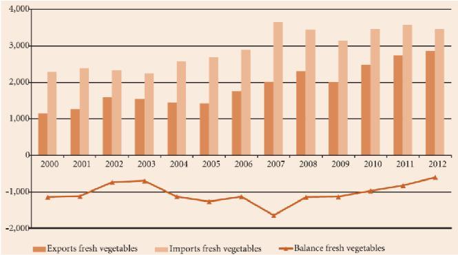 The EU major player in fresh vegetables trade Trade Balance in fresh vegetables