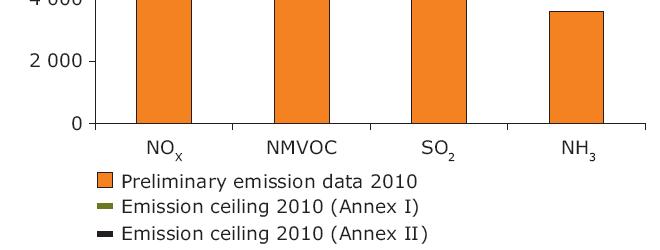 National Emission Ceilings Directive Aggregate EU-27 emissions ceilings and preliminary emission data for 2010 The emission ceilings shown are the aggregated EU-27 emission ceilings