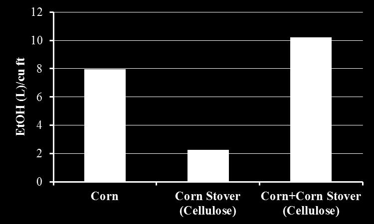 Corn Weighs