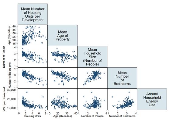 Figure 1. Zip Code Geography Census Data Correlation Matrix Several combinations of census household characteristic variables were factored into a regression analysis.