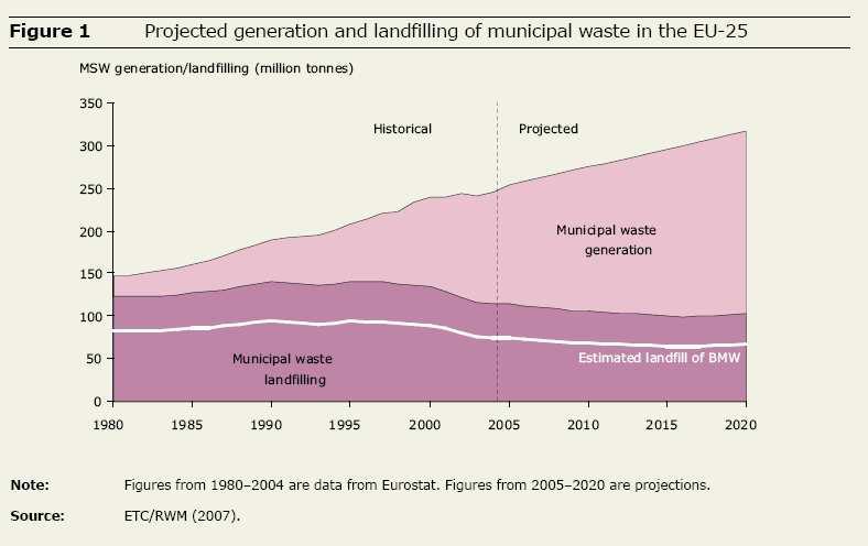 Figure 2: Historical and projected generation and landfilling of municipal waste in the EU-25 (EEA, 2007) EU directives on management of municipal waste The EU policy aims at developing more