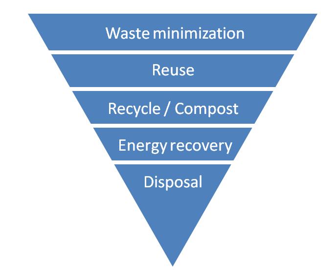 Figure 3: Waste hierarchy The WFD includes several obligations to MS in the planning of waste management systems, regulations related to them and in the reporting to the Commission.