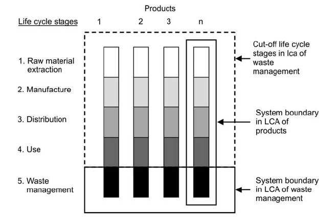 Figure 7: Boundaries of life cycle inventory of products versus waste management (Hauschild et al.